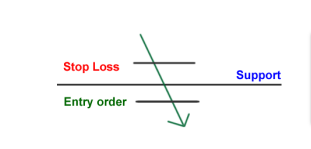 How to Trade Support and Resistance 16 Immediate Entry